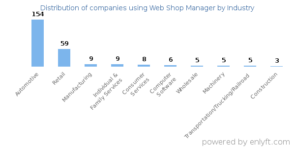 Companies using Web Shop Manager - Distribution by industry
