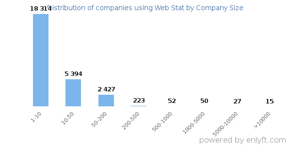 Companies using Web Stat, by size (number of employees)