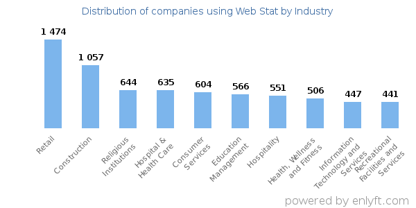 Companies using Web Stat - Distribution by industry