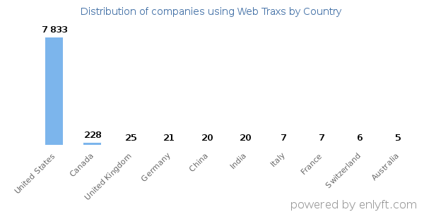 Web Traxs customers by country