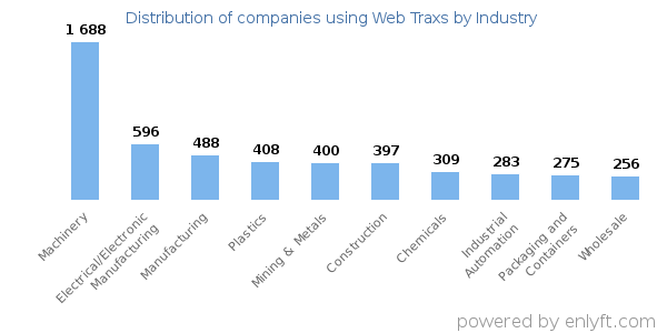 Companies using Web Traxs - Distribution by industry