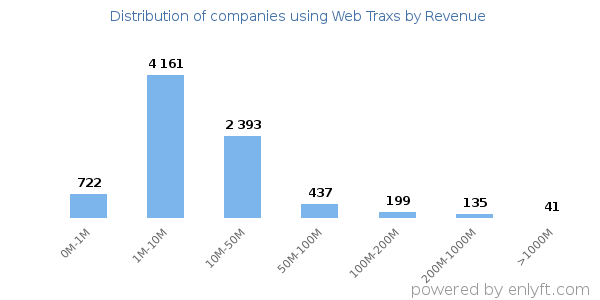 Web Traxs clients - distribution by company revenue