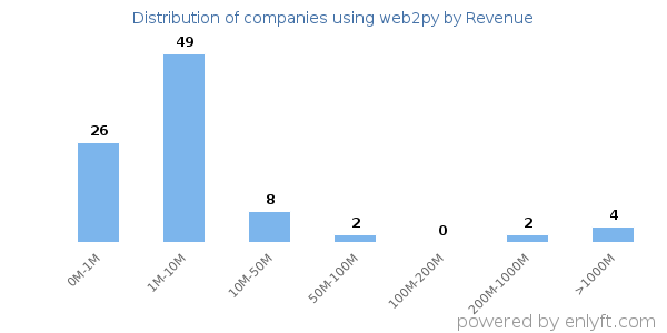 web2py clients - distribution by company revenue