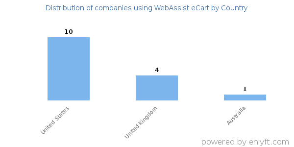 WebAssist eCart customers by country