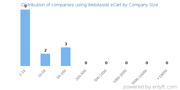 Companies using WebAssist eCart, by size (number of employees)