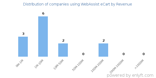 WebAssist eCart clients - distribution by company revenue