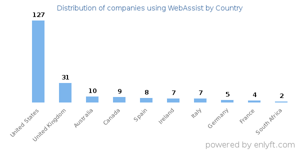 WebAssist customers by country