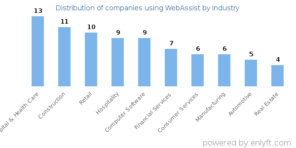 Companies using WebAssist - Distribution by industry