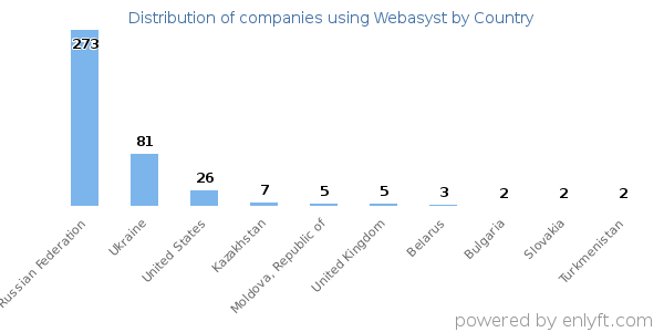 Webasyst customers by country
