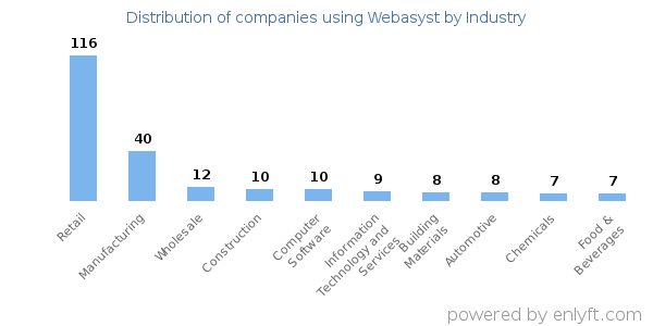 Companies using Webasyst - Distribution by industry
