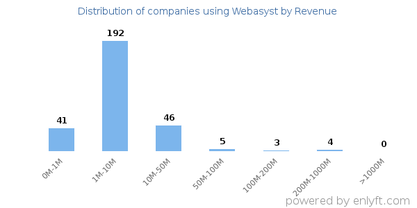 Webasyst clients - distribution by company revenue