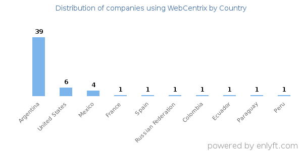 WebCentrix customers by country