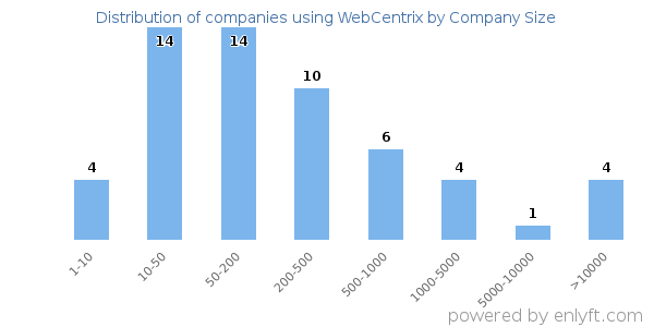 Companies using WebCentrix, by size (number of employees)