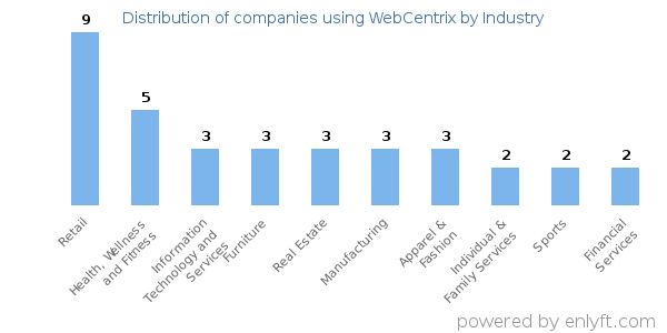 Companies using WebCentrix - Distribution by industry