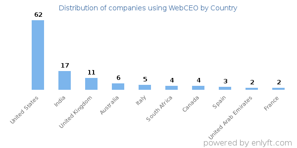 WebCEO customers by country