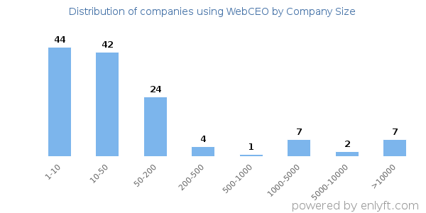 Companies using WebCEO, by size (number of employees)