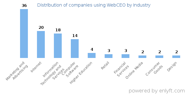 Companies using WebCEO - Distribution by industry