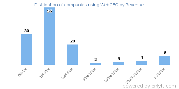 WebCEO clients - distribution by company revenue