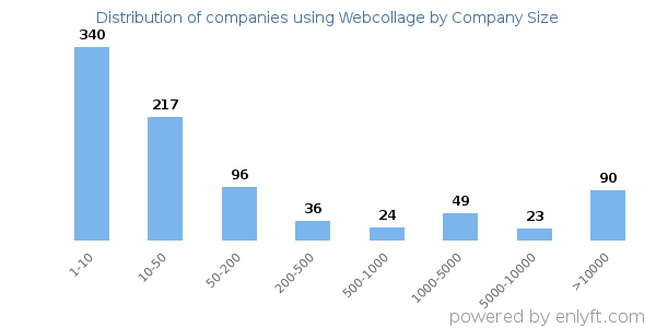 Companies using Webcollage, by size (number of employees)