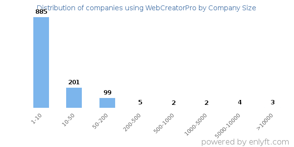 Companies using WebCreatorPro, by size (number of employees)