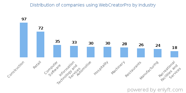 Companies using WebCreatorPro - Distribution by industry