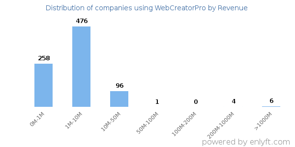 WebCreatorPro clients - distribution by company revenue