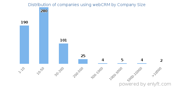 Companies using webCRM, by size (number of employees)