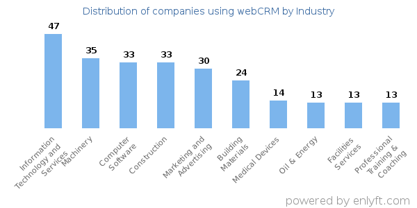 Companies using webCRM - Distribution by industry
