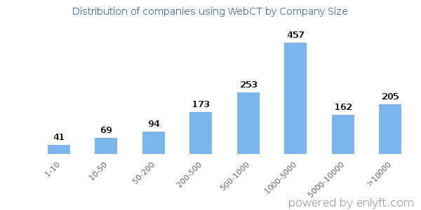 Companies using WebCT, by size (number of employees)