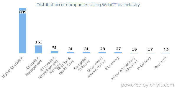 Companies using WebCT - Distribution by industry