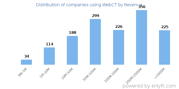 WebCT clients - distribution by company revenue