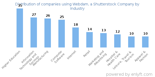 Companies using Webdam, a Shutterstock Company - Distribution by industry