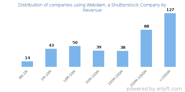 Webdam, a Shutterstock Company clients - distribution by company revenue