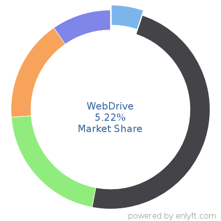 WebDrive market share in File Hosting Service is about 5.59%