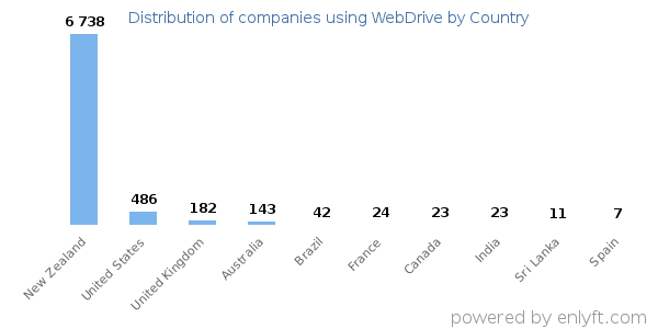 WebDrive customers by country