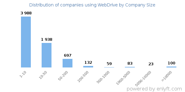 Companies using WebDrive, by size (number of employees)