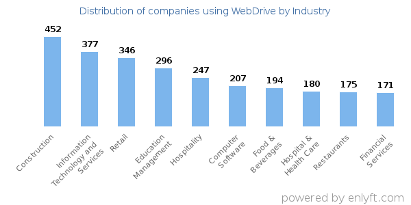 Companies using WebDrive - Distribution by industry