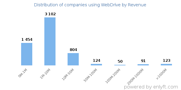 WebDrive clients - distribution by company revenue