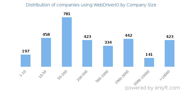 Companies using WebDriverIO, by size (number of employees)