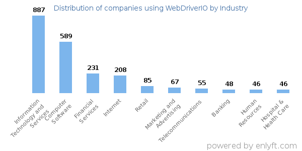 Companies using WebDriverIO - Distribution by industry