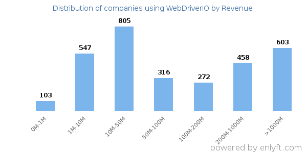 WebDriverIO clients - distribution by company revenue