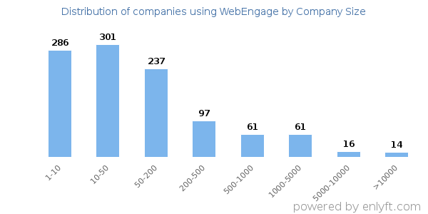 Companies using WebEngage, by size (number of employees)