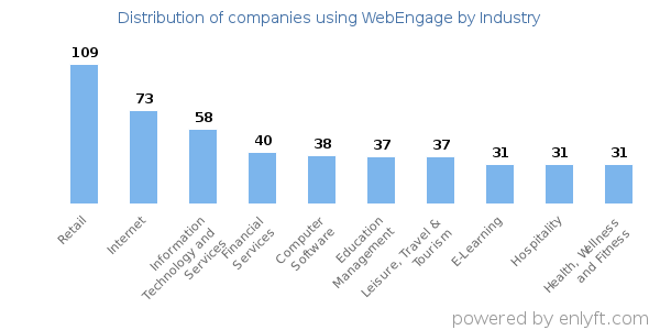 Companies using WebEngage - Distribution by industry