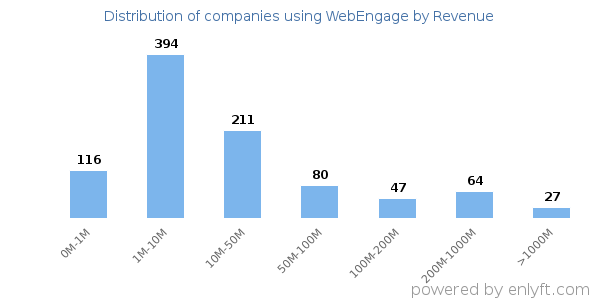 WebEngage clients - distribution by company revenue