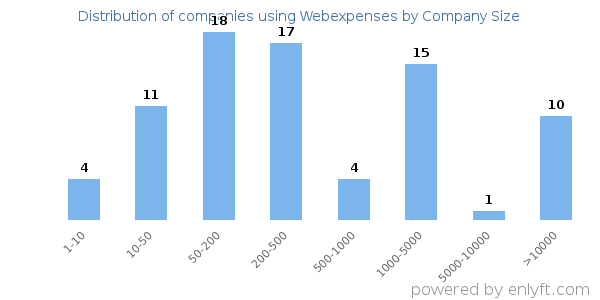 Companies using Webexpenses, by size (number of employees)