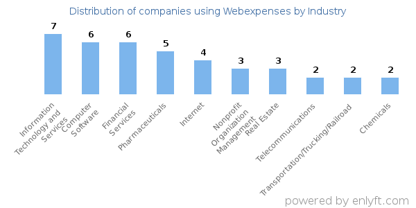 Companies using Webexpenses - Distribution by industry