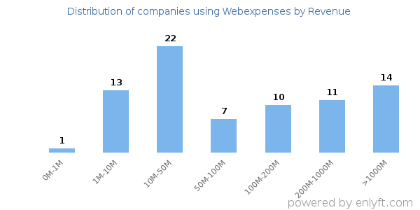 Webexpenses clients - distribution by company revenue