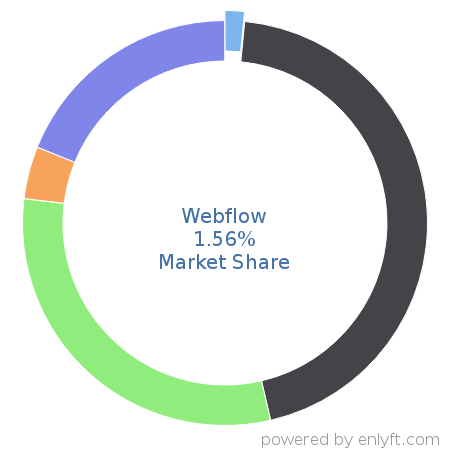 Webflow market share in Website Builders is about 2.15%