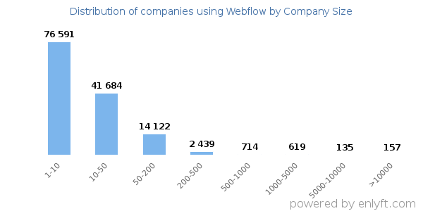 Companies using Webflow, by size (number of employees)