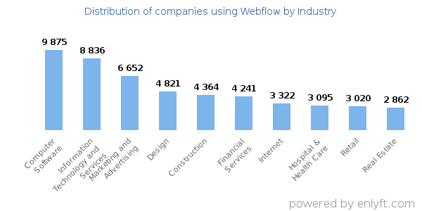 Companies using Webflow - Distribution by industry
